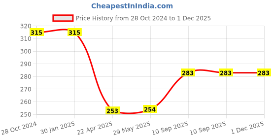 firstcry.com axg new goal AXG Durable & Stylish Design 2 racquets with 3 plastic shuttles and cover Badminton Kit (Pink) axg new goal Price History Graph from 28 Oct 2024 to 1 Dec 2025