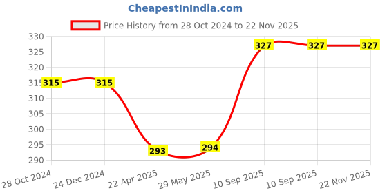 firstcry.com axg new goal AXG Durable & Stylish Design 2 racquets with 3 plastic shuttles and cover Badminton Kit (Purple) axg new goal Price History Graph from 28 Oct 2024 to 22 Nov 2025