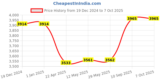 firstcry.com axg new goal AXG Durable and Stylish Karate Kit (8 Items) Medium For Age 9 to 15yrs Boxing Kit axg new goal Price History Graph from 19 Dec 2024 to 5 Oct 2025