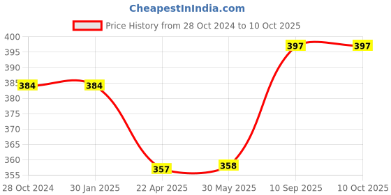 firstcry.com axg new goal AXG Durable Stylish Design 2 racquets with 3 plastic shuttles, net and cover Badminton Kit (Pink) axg new goal Price History Graph from 28 Oct 2024 to 10 Oct 2025