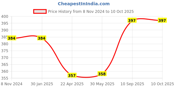 firstcry.com axg new goal AXG Durable Stylish Design 2 racquets with 3 plastic shuttles, net and cover Badminton Kit (Purple) axg new goal Price History Graph from 8 Nov 2024 to 10 Oct 2025