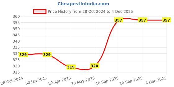 firstcry.com axg new goal AXG Durable Stylish Design With 3 Feather Shuttles And Cover Badminton Kit (Purple) axg new goal Price History Graph from 28 Oct 2024 to 3 Dec 2025