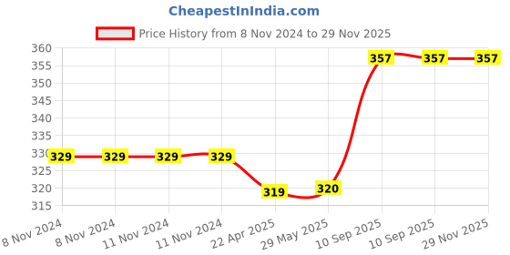 firstcry.com axg new goal AXG Durable Stylish Design with 3 feather shuttles and cover Badminton Kit (Purple) axg new goal Price History Graph from 8 Nov 2024 to 29 Nov 2025