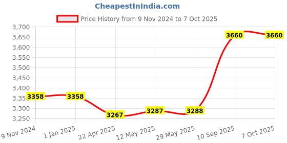 firstcry.com axg new goal AXG Durable Taekwondo Combo Medium with Duffel cum Backpack for Boxing Kit - White axg new goal Price History Graph from 9 Nov 2024 to 7 Oct 2025