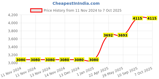 firstcry.com axg new goal AXG Essential Karate Kit (7 Items) Medium For Age 9 to 15yrs Boxing Kit axg new goal Price History Graph from 11 Nov 2024 to 7 Oct 2025