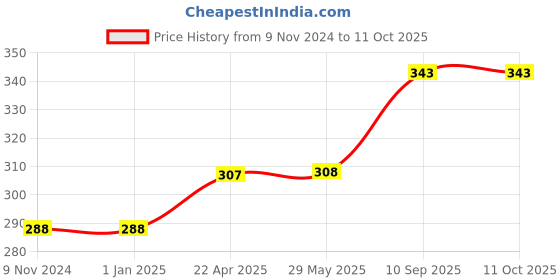 firstcry.com AXG NEW GOAL AXG MMA Arm Guard - White axg new goal Price History Graph from 9 Nov 2024 to 10 Oct 2025