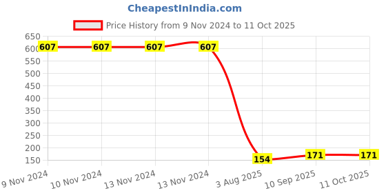 firstcry.com axg new goal AXG New Goa; Superlative Boxing Hand Wrap - Black axg new goal Price History Graph from 9 Nov 2024 to 10 Oct 2025