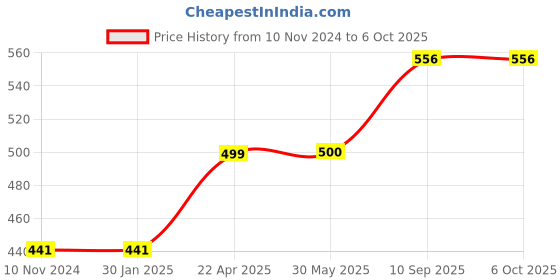 firstcry.com axg new goal AXG Scratch resistant A-2000 Badminton Rackets set Of 4 with 3 Feather Shuttles Badminton Kit (Green) axg new goal Price History Graph from 10 Nov 2024 to 6 Oct 2025