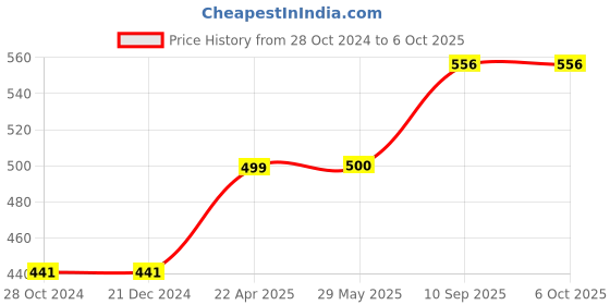 firstcry.com axg new goal AXG Scratch resistant A-2000 Badminton Rackets set Of 4 with 3 Feather Shuttles Badminton Kit (Maroon) axg new goal Price History Graph from 28 Oct 2024 to 6 Oct 2025
