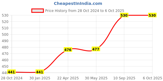 firstcry.com axg new goal AXG Scratch resistant A-2000 Badminton Rackets set Of 4 with 3 Feather Shuttles Badminton Kit (Multicolor) axg new goal Price History Graph from 28 Oct 2024 to 6 Oct 2025