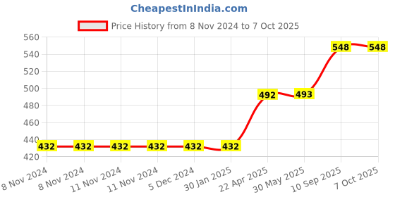 firstcry.com axg new goal AXG Scratch resistant A-2000 Badminton Rackets set Of 4 with 3 Feather Shuttles Badminton Kit (Multicolor) axg new goal Price History Graph from 8 Nov 2024 to 6 Oct 2025