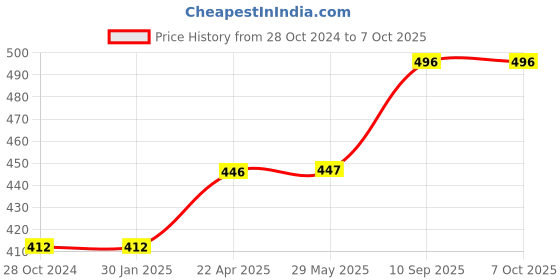 firstcry.com axg new goal AXG Scratch resistant A-2000 Badminton Racquets set Of 4 with 3 Plastic Shuttles Badminton Kit (Green) axg new goal Price History Graph from 28 Oct 2024 to 7 Oct 2025