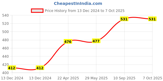 firstcry.com axg new goal AXG Scratch resistant A-2000 Badminton Racquets set Of 4 with 3 Plastic Shuttles Badminton Kit (Maroon) axg new goal Price History Graph from 13 Dec 2024 to 7 Oct 2025