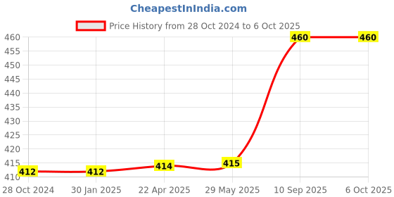 firstcry.com axg new goal AXG Scratch resistant A-2000 Badminton Racquets set Of 4 with 3 Plastic Shuttles Badminton Kit (Multicolor) axg new goal Price History Graph from 28 Oct 2024 to 6 Oct 2025