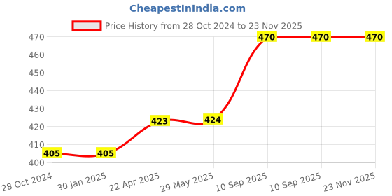 firstcry.com axg new goal AXG Scratch Resistant A-2000 Classic Set Of 4 Strung Badminton Racquet (Green) axg new goal Price History Graph from 28 Oct 2024 to 23 Nov 2025