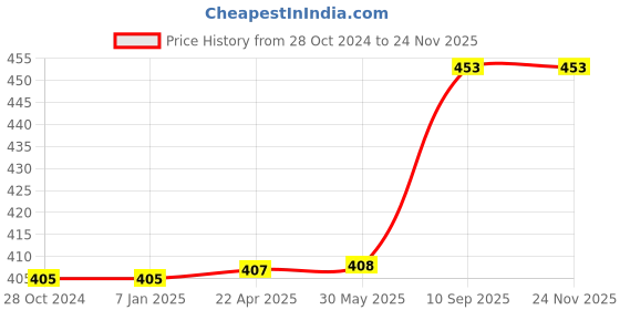 firstcry.com axg new goal AXG Scratch Resistant A-2000 Classic Set Of 4 Strung Badminton Racquet (Maroon) axg new goal Price History Graph from 28 Oct 2024 to 24 Nov 2025