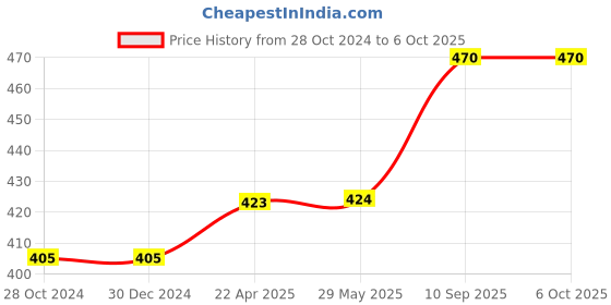firstcry.com axg new goal AXG Scratch Resistant A-2000 Classic Set Of 4 Strung Badminton Racquet (Multicolor) axg new goal Price History Graph from 28 Oct 2024 to 6 Oct 2025