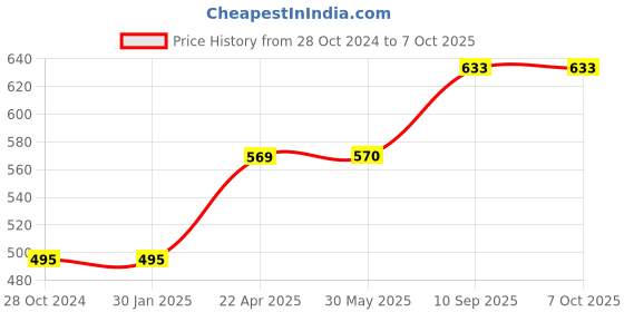 firstcry.com axg new goal AXG Scratch Resistant A 2000 Racquets Set of 4 with Cover 3 Plastic Shuttle and Net Badminton Kit - Green axg new goal Price History Graph from 28 Oct 2024 to 7 Oct 2025