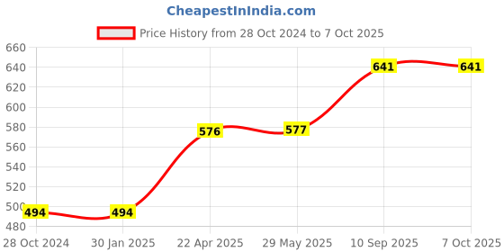 firstcry.com axg new goal AXG Scratch Resistant A-2000 Racquets set of 4 with Cover, 3 Plastic Shuttle and Net Badminton Kit (Green) axg new goal Price History Graph from 28 Oct 2024 to 7 Oct 2025
