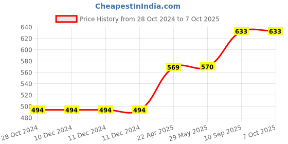 firstcry.com axg new goal AXG Scratch Resistant A-2000 Racquets set of 4 with Cover, 3 Plastic Shuttle and Net Badminton Kit (Maroon) axg new goal Price History Graph from 28 Oct 2024 to 7 Oct 2025