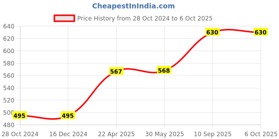 firstcry.com axg new goal AXG Scratch Resistant A 2000 Racquets Set of 4 with Cover 3 Plastic Shuttle and Net Badminton Kit - Multicolor axg new goal Price History Graph from 28 Oct 2024 to 6 Oct 2025