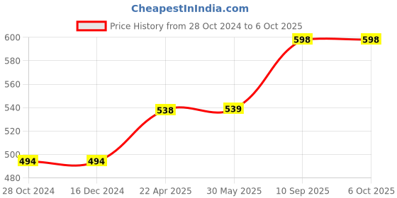 firstcry.com axg new goal AXG Scratch Resistant A-2000 Racquets set of 4 with Cover, 3 Plastic Shuttle and Net Badminton Kit (Multicolor) axg new goal Price History Graph from 28 Oct 2024 to 6 Oct 2025