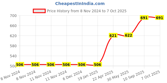 firstcry.com axg new goal AXG Scratch Resistant A-2000 Racquets Set of 4 with Covers 3 Feather Shuttles & Net Badminton Kit - Green axg new goal Price History Graph from 8 Nov 2024 to 6 Oct 2025