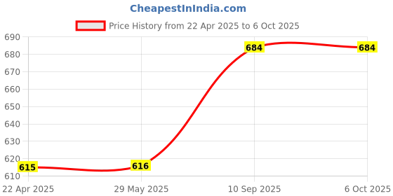 firstcry.com axg new goal AXG Scratch Resistant A-2000 Racquets Set of 4 with Covers 3 Feather Shuttles & Net Badminton Kit - Maroon axg new goal Price History Graph from 22 Apr 2025 to 6 Oct 2025