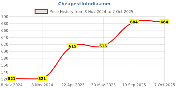 firstcry.com axg new goal AXG Scratch Resistant A-2000 Racquets set of 4 with Covers, 3 Feather Shuttles & Net Badminton Kit (Maroon) axg new goal Price History Graph from 8 Nov 2024 to 6 Oct 2025