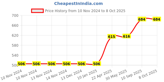firstcry.com axg new goal AXG Scratch Resistant A-2000 Racquets Set of 4 with Covers 3 Feather Shuttles & Net Badminton Kit - Multicolor axg new goal Price History Graph from 10 Nov 2024 to 6 Oct 2025