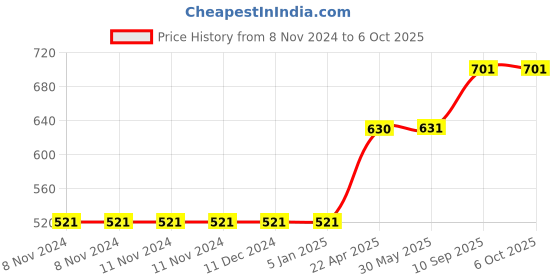 firstcry.com axg new goal AXG Scratch Resistant A-2000 Racquets set of 4 with Covers, 3 Feather Shuttles & Net Badminton Kit (Multicolor) axg new goal Price History Graph from 8 Nov 2024 to 6 Oct 2025