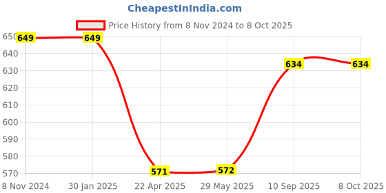 firstcry.com axg new goal AXG Smart Unfilled Punching Bag 3 ft With Hand Wraps Boxing Kit - Blue axg new goal Price History Graph from 8 Nov 2024 to 8 Oct 2025