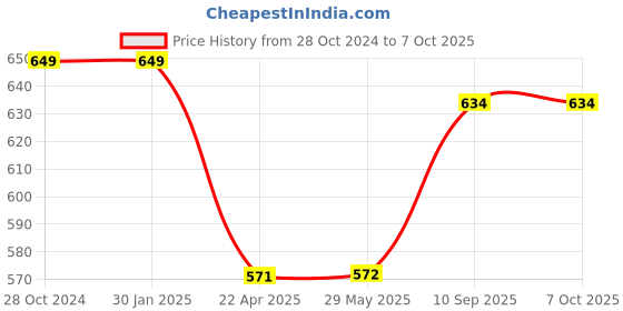 firstcry.com axg new goal AXG Smart Unfilled Punching Bag (3ft) With Hand Wraps Boxing Kit - Red axg new goal Price History Graph from 28 Oct 2024 to 6 Oct 2025