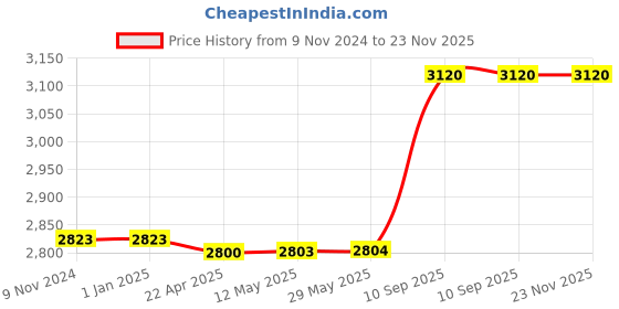 firstcry.com axg new goal AXG Standard Taekwondo Muay Thai Kick Kickboxing MMA Kit Medium Boxing Kit - White axg new goal Price History Graph from 9 Nov 2024 to 22 Nov 2025