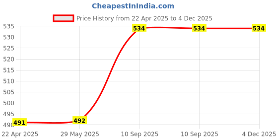 firstcry.com axg new goal AXG Stylish and Durable Classic Badminton Tennis Squash Bag -Blue axg new goal Price History Graph from 22 Apr 2025 to 4 Dec 2025