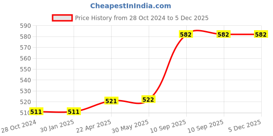 firstcry.com axg new goal AXG Thrasher Racquets Set of 4 with 3 Plastic shuttles Badminton Kit axg new goal Price History Graph from 28 Oct 2024 to 5 Dec 2025