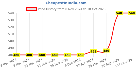 firstcry.com axg new goal AXG Thrasher Racquets Set of 4 with 3 Plastic shuttles Badminton Kit axg new goal Price History Graph from 8 Nov 2024 to 10 Oct 2025