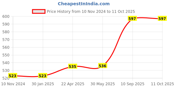 firstcry.com axg new goal AXG Thrasher Racquets Set of 4 with Feather Shuttles Badminton Kit axg new goal Price History Graph from 10 Nov 2024 to 10 Oct 2025