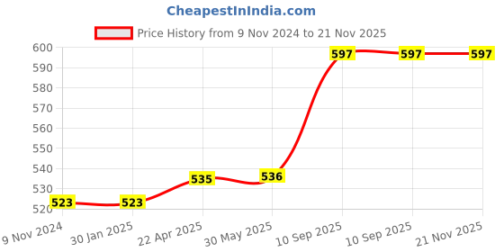 firstcry.com axg new goal AXG Thrasher Racquets Set of 4 with Feather Shuttles Badminton Kit axg new goal Price History Graph from 9 Nov 2024 to 21 Nov 2025