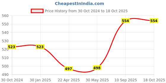 firstcry.com axg new goal AXG Thrasher Racquets Set of 4 with Feather Shuttles Badminton Kit axg new goal Price History Graph from 30 Oct 2024 to 18 Oct 2025