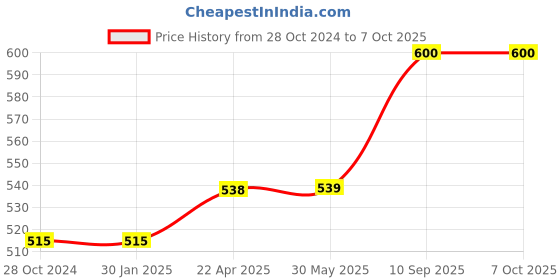 firstcry.com axg new goal AXG Thrasher Racquets Set of 4 with Feather shuttles Badminton Kit axg new goal Price History Graph from 28 Oct 2024 to 7 Oct 2025