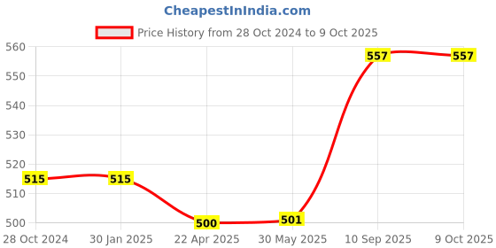firstcry.com axg new goal AXG Thrasher Racquets Set of 4 with Feather shuttles Badminton Kit axg new goal Price History Graph from 28 Oct 2024 to 9 Oct 2025
