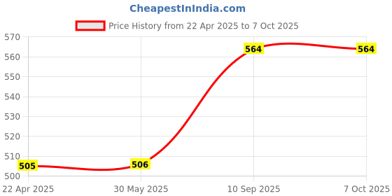 firstcry.com axg new goal AXG Thrasher Racquets Set of 4 with Plastic Shuttles and Net Badminton Kit axg new goal Price History Graph from 22 Apr 2025 to 7 Oct 2025
