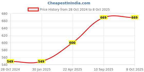 firstcry.com axg new goal AXG Thrasher Racquets Set of 4 with Plastic shuttles and net Badminton Kit axg new goal Price History Graph from 28 Oct 2024 to 8 Oct 2025