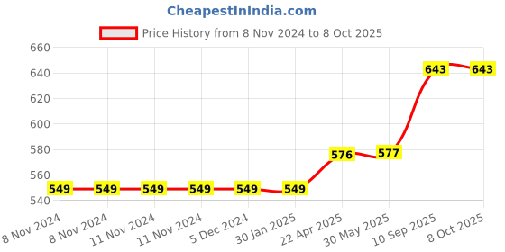 firstcry.com axg new goal AXG Thrasher Racquets Set of 4 with Plastic shuttles and net Badminton Kit axg new goal Price History Graph from 8 Nov 2024 to 8 Oct 2025