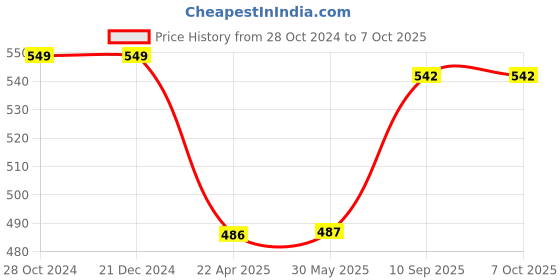 firstcry.com axg new goal AXG Thrasher Racquets Set of 4 with Plastic shuttles and net Badminton Kit axg new goal Price History Graph from 28 Oct 2024 to 7 Oct 2025