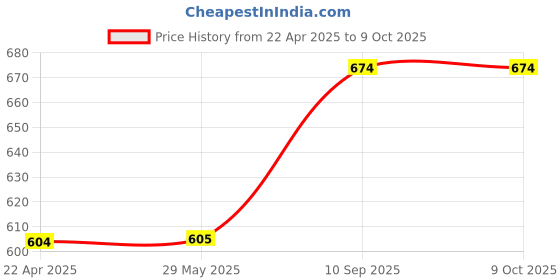 firstcry.com axg new goal AXG Thrasher Racquets with Feather shuttles and net Badminton Kit axg new goal Price History Graph from 22 Apr 2025 to 8 Oct 2025