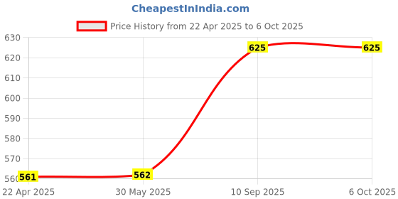 firstcry.com axg new goal AXG Thrasher Racquets with Feather shuttles and net Badminton Kit axg new goal Price History Graph from 22 Apr 2025 to 6 Oct 2025