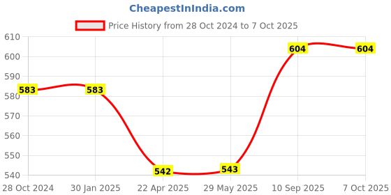 firstcry.com axg new goal AXG Thrasher Racquets with Feather shuttles and net Badminton Kit axg new goal Price History Graph from 28 Oct 2024 to 7 Oct 2025