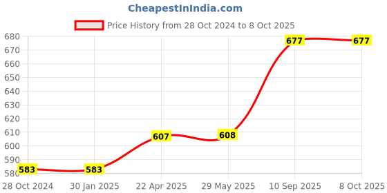 firstcry.com axg new goal AXG Thrasher Racquets with Feather shuttles and net Badminton Kit axg new goal Price History Graph from 28 Oct 2024 to 8 Oct 2025